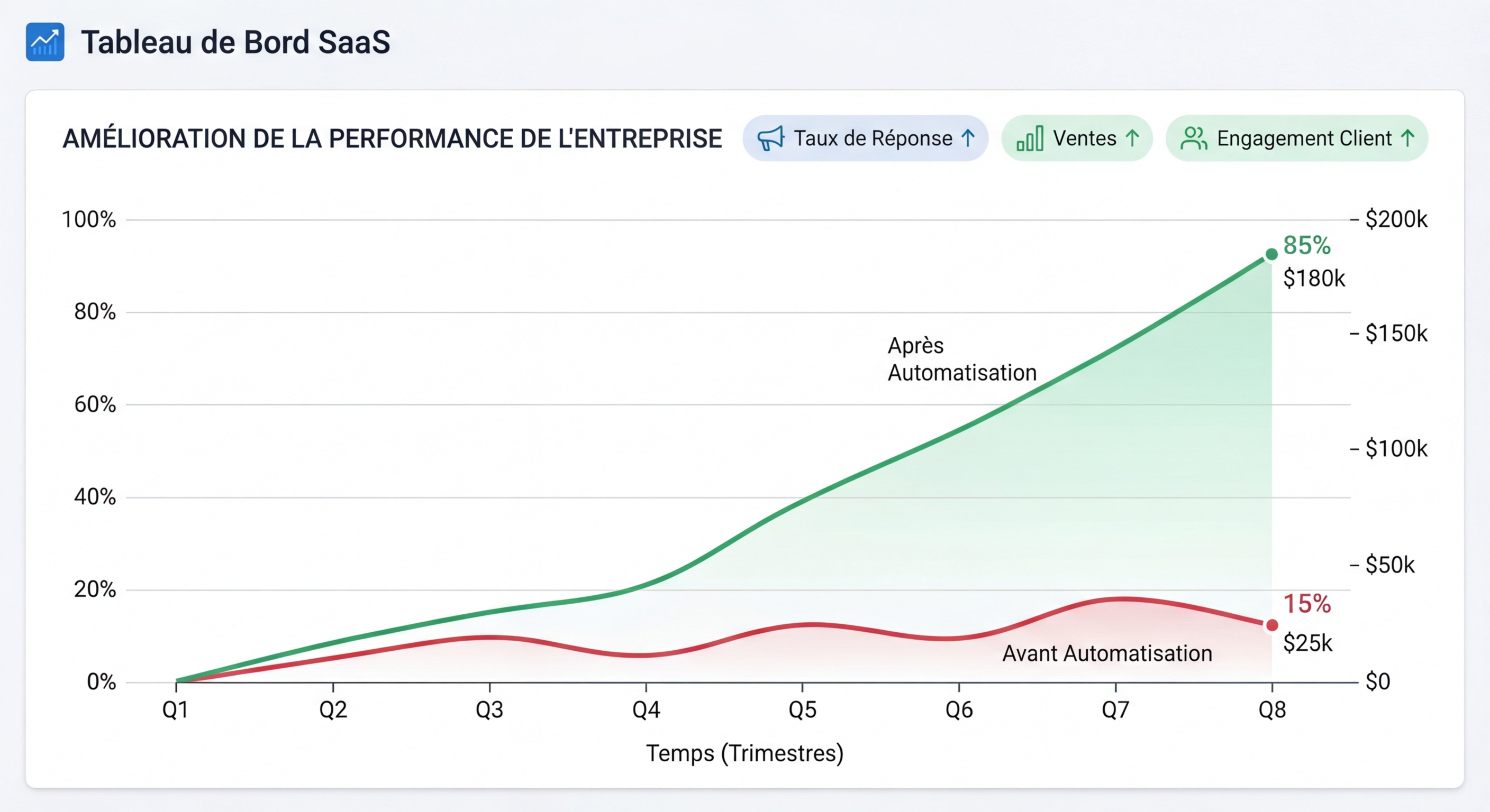 Vois l’impact direct sur ton business.